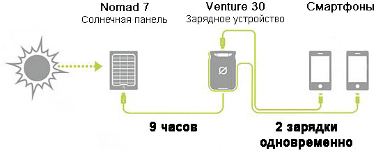Зарядный комплект Venture 30 Solar Recharging Kit. Принцип работы